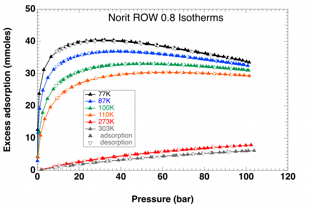 The isotherms obtained and used for the isosteric heat calculations on the new variable temperature PCT apparatus