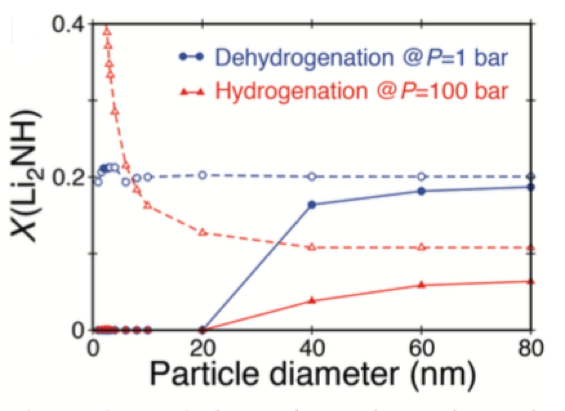 Predicted equilibrium mole fraction X of an intermediate phase, Li2NH, following hydrogenation at P = 100 bar (red solid line) and dehydrogenation at P = 1 bar (blue solid line) as a function of particle diameter.