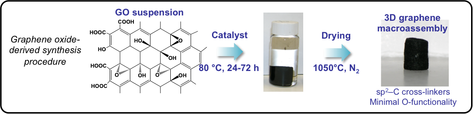 Figure 1. The synthesis procedure of 3D graphene materials derived from graphene oxide (GO).